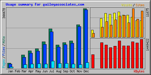 Usage summary for gaileyassociates.com